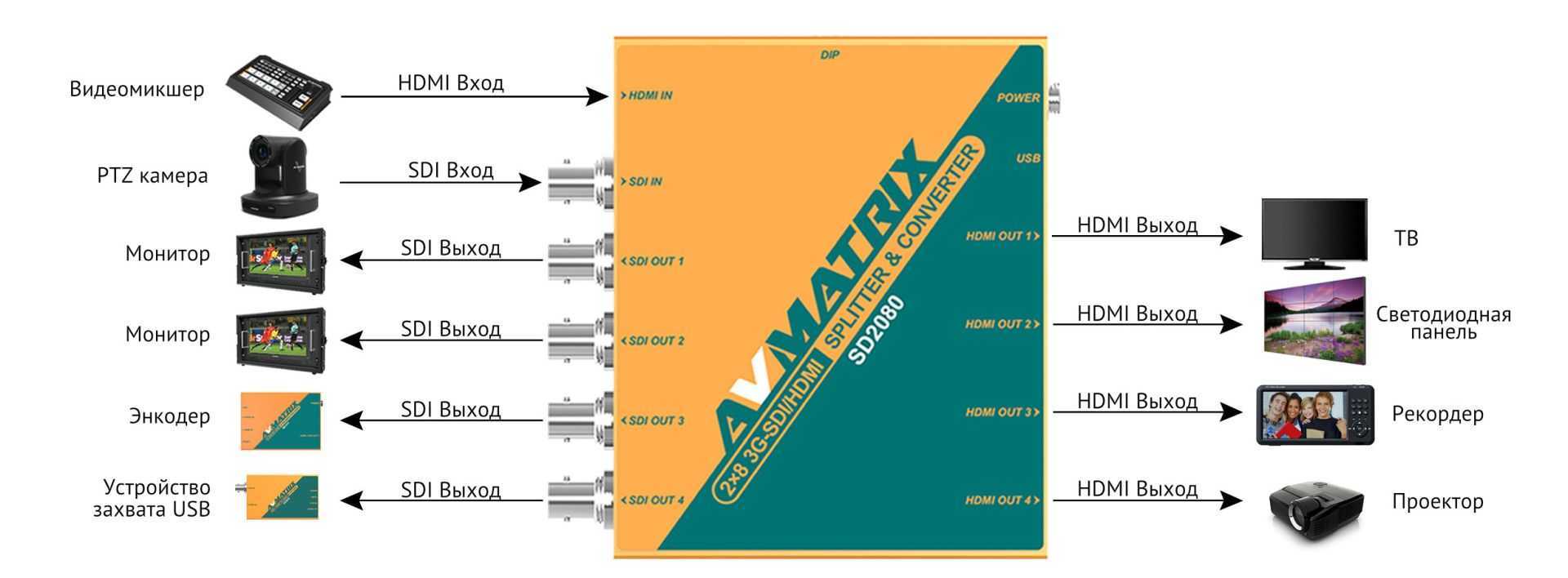 Сплиттер конвертер Сплиттер конвертер AVMATRIX SD2080 2х8 SDI/HDMI – цена, описание и отзывы — фото
